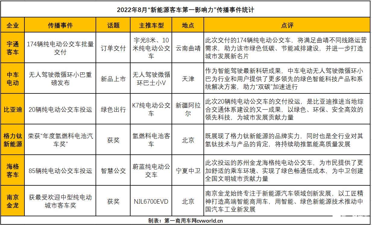 【第一商用車網 原創】今年前7個月，抗擊疫情、綠色出行、智能網聯、自動駕駛，以及海內外訂單交付等，為我國新能源客車領域貢獻了眾多熱議話題。進入8月份，各客車企業借助暑期旅游出行旺季及年底購置補貼期滿等行情，在新能源賽道上繼續全力沖刺，使得新能源客車市場傳播活躍度不斷升溫。