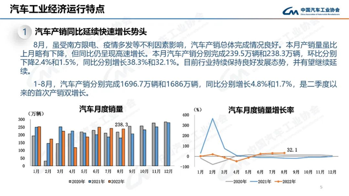 8月，雖受南方限電、疫情多發(fā)等不利因素影響，汽車產(chǎn)銷總體完成情況良好。本月產(chǎn)銷量雖比上月略有下降，但同比仍呈現(xiàn)高速增長(zhǎng)。本月汽車產(chǎn)銷分別完成239.5萬輛和238.3萬輛，環(huán)比分別下降2.4%和1.5%，同比分別增長(zhǎng)38.3%和32.1%。目前行業(yè)持續(xù)保持良好發(fā)展態(tài)勢(shì)，并有望繼續(xù)延續(xù)。