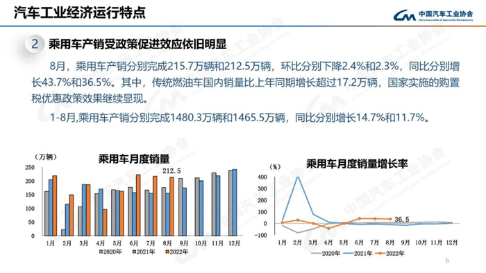 8月，雖受南方限電、疫情多發(fā)等不利因素影響，汽車產(chǎn)銷總體完成情況良好。本月產(chǎn)銷量雖比上月略有下降，但同比仍呈現(xiàn)高速增長(zhǎng)。本月汽車產(chǎn)銷分別完成239.5萬輛和238.3萬輛，環(huán)比分別下降2.4%和1.5%，同比分別增長(zhǎng)38.3%和32.1%。目前行業(yè)持續(xù)保持良好發(fā)展態(tài)勢(shì)，并有望繼續(xù)延續(xù)。