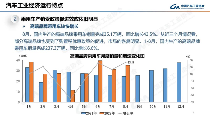 8月，雖受南方限電、疫情多發等不利因素影響，汽車產銷總體完成情況良好。本月產銷量雖比上月略有下降，但同比仍呈現高速增長。本月汽車產銷分別完成239.5萬輛和238.3萬輛，環比分別下降2.4%和1.5%，同比分別增長38.3%和32.1%。目前行業持續保持良好發展態勢，并有望繼續延續。