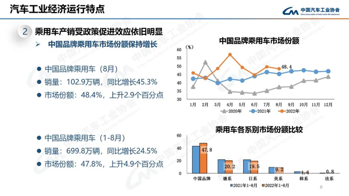 8月，雖受南方限電、疫情多發(fā)等不利因素影響，汽車產(chǎn)銷總體完成情況良好。本月產(chǎn)銷量雖比上月略有下降，但同比仍呈現(xiàn)高速增長(zhǎng)。本月汽車產(chǎn)銷分別完成239.5萬(wàn)輛和238.3萬(wàn)輛，環(huán)比分別下降2.4%和1.5%，同比分別增長(zhǎng)38.3%和32.1%。目前行業(yè)持續(xù)保持良好發(fā)展態(tài)勢(shì)，并有望繼續(xù)延續(xù)。