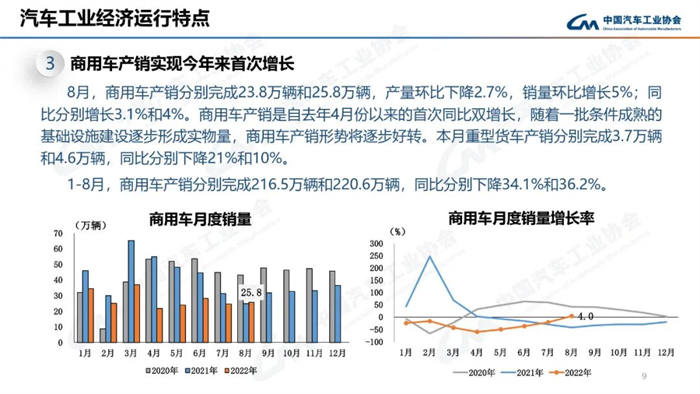 8月，雖受南方限電、疫情多發(fā)等不利因素影響，汽車產(chǎn)銷總體完成情況良好。本月產(chǎn)銷量雖比上月略有下降，但同比仍呈現(xiàn)高速增長(zhǎng)。本月汽車產(chǎn)銷分別完成239.5萬(wàn)輛和238.3萬(wàn)輛，環(huán)比分別下降2.4%和1.5%，同比分別增長(zhǎng)38.3%和32.1%。目前行業(yè)持續(xù)保持良好發(fā)展態(tài)勢(shì)，并有望繼續(xù)延續(xù)。