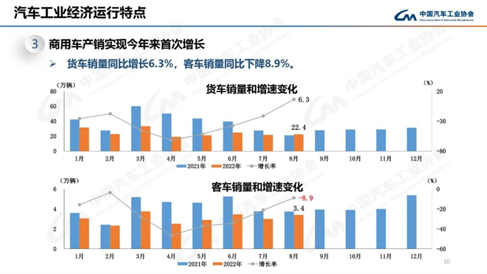 8月，雖受南方限電、疫情多發(fā)等不利因素影響，汽車產(chǎn)銷總體完成情況良好。本月產(chǎn)銷量雖比上月略有下降，但同比仍呈現(xiàn)高速增長(zhǎng)。本月汽車產(chǎn)銷分別完成239.5萬輛和238.3萬輛，環(huán)比分別下降2.4%和1.5%，同比分別增長(zhǎng)38.3%和32.1%。目前行業(yè)持續(xù)保持良好發(fā)展態(tài)勢(shì)，并有望繼續(xù)延續(xù)。