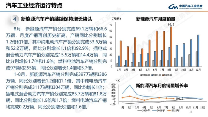 8月，雖受南方限電、疫情多發等不利因素影響，汽車產銷總體完成情況良好。本月產銷量雖比上月略有下降，但同比仍呈現高速增長。本月汽車產銷分別完成239.5萬輛和238.3萬輛，環比分別下降2.4%和1.5%，同比分別增長38.3%和32.1%。目前行業持續保持良好發展態勢，并有望繼續延續。