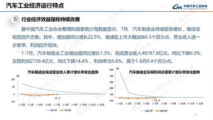 8月，雖受南方限電、疫情多發等不利因素影響，汽車產銷總體完成情況良好。本月產銷量雖比上月略有下降，但同比仍呈現高速增長。本月汽車產銷分別完成239.5萬輛和238.3萬輛，環比分別下降2.4%和1.5%，同比分別增長38.3%和32.1%。目前行業持續保持良好發展態勢，并有望繼續延續。