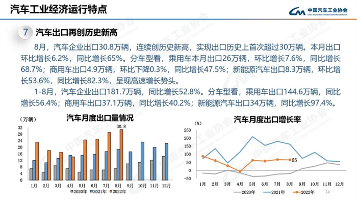 8月，雖受南方限電、疫情多發(fā)等不利因素影響，汽車產(chǎn)銷總體完成情況良好。本月產(chǎn)銷量雖比上月略有下降，但同比仍呈現(xiàn)高速增長(zhǎng)。本月汽車產(chǎn)銷分別完成239.5萬(wàn)輛和238.3萬(wàn)輛，環(huán)比分別下降2.4%和1.5%，同比分別增長(zhǎng)38.3%和32.1%。目前行業(yè)持續(xù)保持良好發(fā)展態(tài)勢(shì)，并有望繼續(xù)延續(xù)。