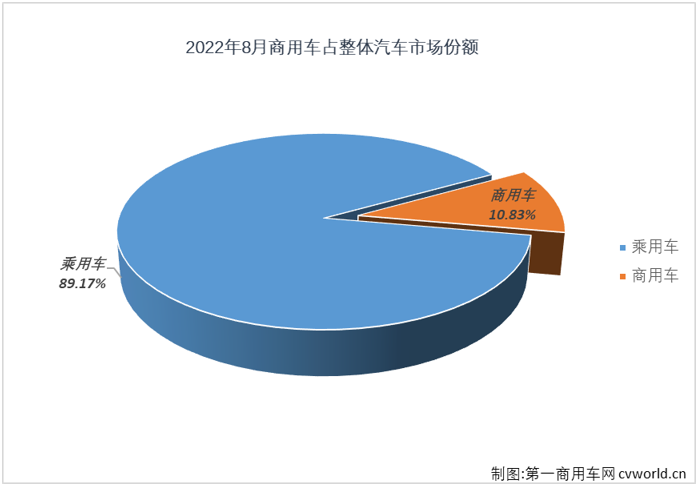 【第一商用車網 原創】8月份，商用車25.81萬輛的銷量在整個汽車市場僅占10.83%的份額，較上月略有擴大（7月份商用車在汽車市場的份額為10.15%）。