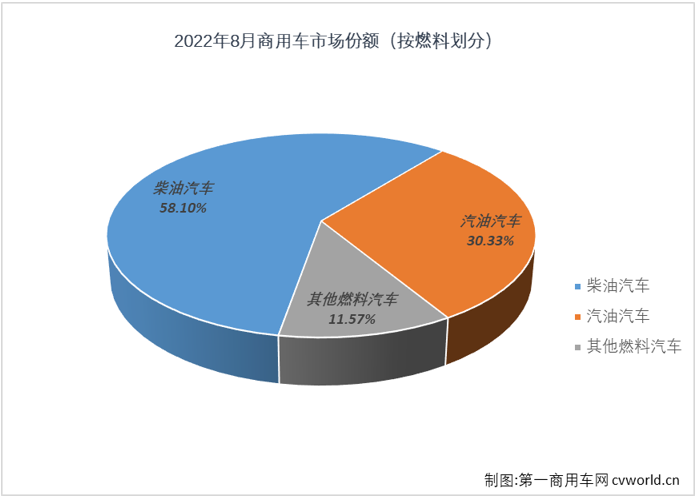 【第一商用車網 原創】8月份，商用車25.81萬輛的銷量在整個汽車市場僅占10.83%的份額，較上月略有擴大（7月份商用車在汽車市場的份額為10.15%）。