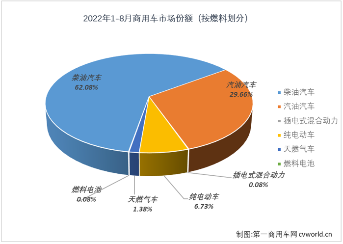 【第一商用車網(wǎng) 原創(chuàng)】8月份，商用車25.81萬輛的銷量在整個(gè)汽車市場僅占10.83%的份額，較上月略有擴(kuò)大（7月份商用車在汽車市場的份額為10.15%）。