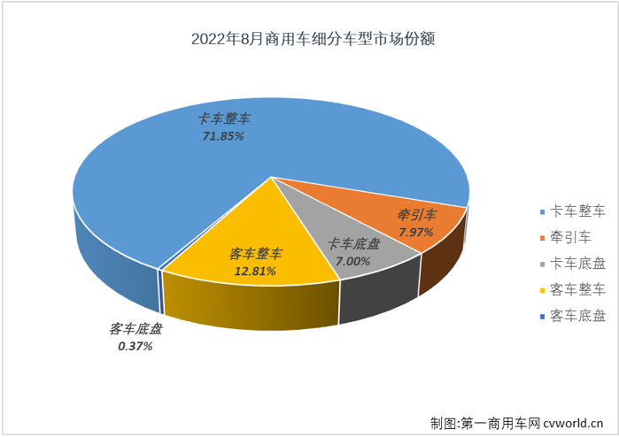 【第一商用車網 原創】8月份，商用車25.81萬輛的銷量在整個汽車市場僅占10.83%的份額，較上月略有擴大（7月份商用車在汽車市場的份額為10.15%）。