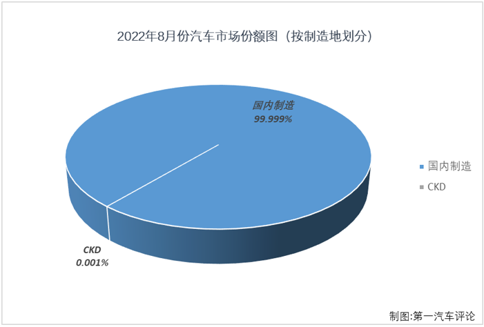 【第一汽車評論 原創】2022年8月，我國汽車市場產銷239.55萬輛和238.34萬輛，這其中，乘用車產銷215.75萬輛和212.53萬輛，產銷量雙雙保持200萬輛水準，生產同比增長44%，銷售同比增長37%，產量增幅略有擴大，銷量增幅有所縮窄（7月份產銷同比分別增長43%和40%）。