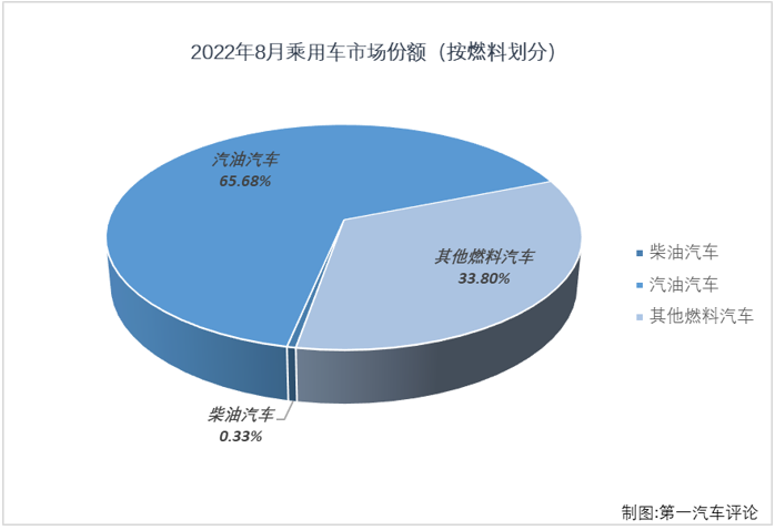 【第一汽車評論 原創】2022年8月，我國汽車市場產銷239.55萬輛和238.34萬輛，這其中，乘用車產銷215.75萬輛和212.53萬輛，產銷量雙雙保持200萬輛水準，生產同比增長44%，銷售同比增長37%，產量增幅略有擴大，銷量增幅有所縮窄（7月份產銷同比分別增長43%和40%）。