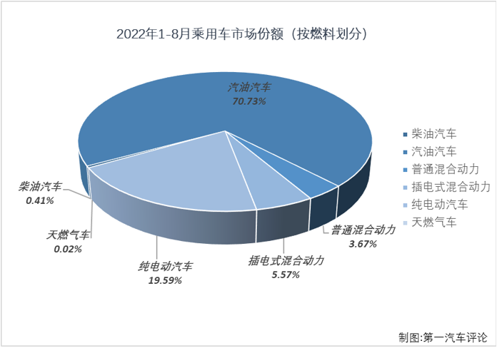 【第一汽車評論 原創】2022年8月，我國汽車市場產銷239.55萬輛和238.34萬輛，這其中，乘用車產銷215.75萬輛和212.53萬輛，產銷量雙雙保持200萬輛水準，生產同比增長44%，銷售同比增長37%，產量增幅略有擴大，銷量增幅有所縮窄（7月份產銷同比分別增長43%和40%）。