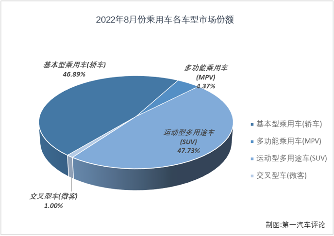 【第一汽車評論 原創】2022年8月，我國汽車市場產銷239.55萬輛和238.34萬輛，這其中，乘用車產銷215.75萬輛和212.53萬輛，產銷量雙雙保持200萬輛水準，生產同比增長44%，銷售同比增長37%，產量增幅略有擴大，銷量增幅有所縮窄（7月份產銷同比分別增長43%和40%）。