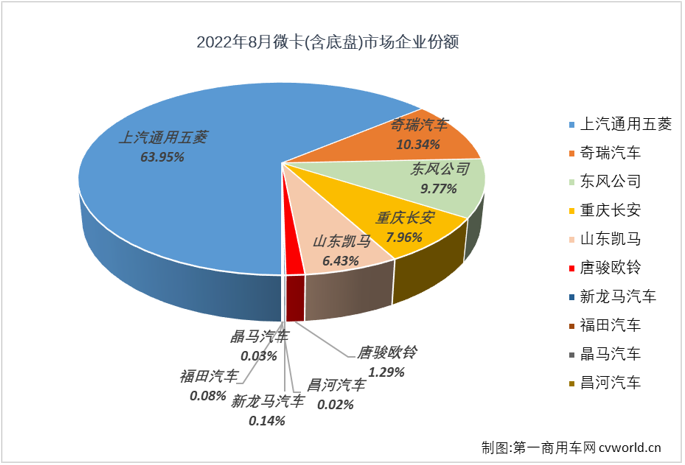 【第一商用車網 原創】2022年8月份，微卡市場銷售4.31萬輛，環比增長27%，同比增長46%，增幅從上月（-25%）實現轉正，微卡市場收獲了2022年的第三次增長。