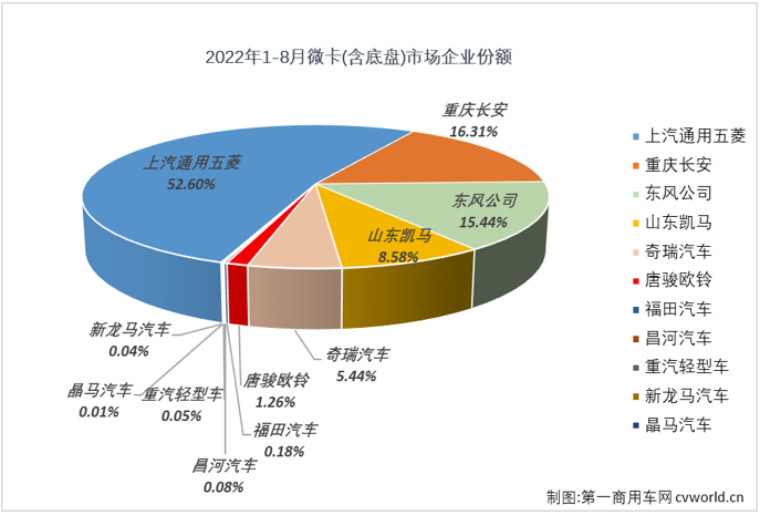 【第一商用車網 原創】2022年8月份，微卡市場銷售4.31萬輛，環比增長27%，同比增長46%，增幅從上月（-25%）實現轉正，微卡市場收獲了2022年的第三次增長。