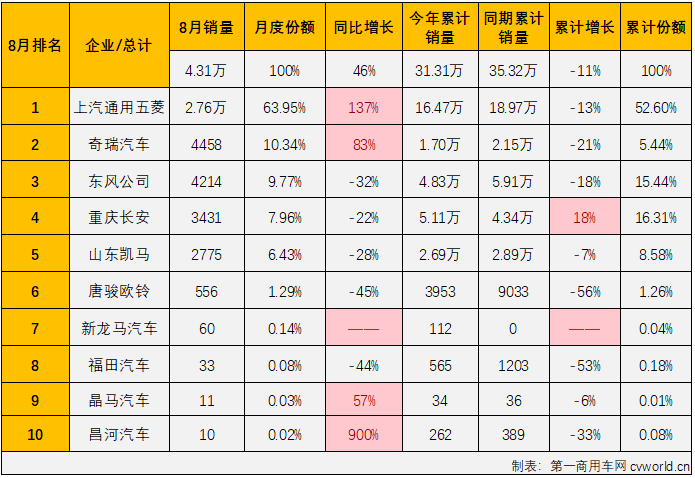 【第一商用車網 原創】2022年8月份，微卡市場銷售4.31萬輛，環比增長27%，同比增長46%，增幅從上月（-25%）實現轉正，微卡市場收獲了2022年的第三次增長。