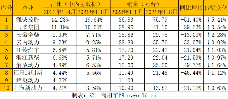 【第一商用車網 原創】據中內協會發布的最新數據顯示，2022年8月，國內內燃機銷售330.62萬臺，環比下降14.67%，同比下降9.96%（上月增長0.39%）；1-8月，國內內燃機累計銷售2871.40萬臺，同比下降12.02%，較1-7月降幅（-12.29%）收窄0.27個百分點。