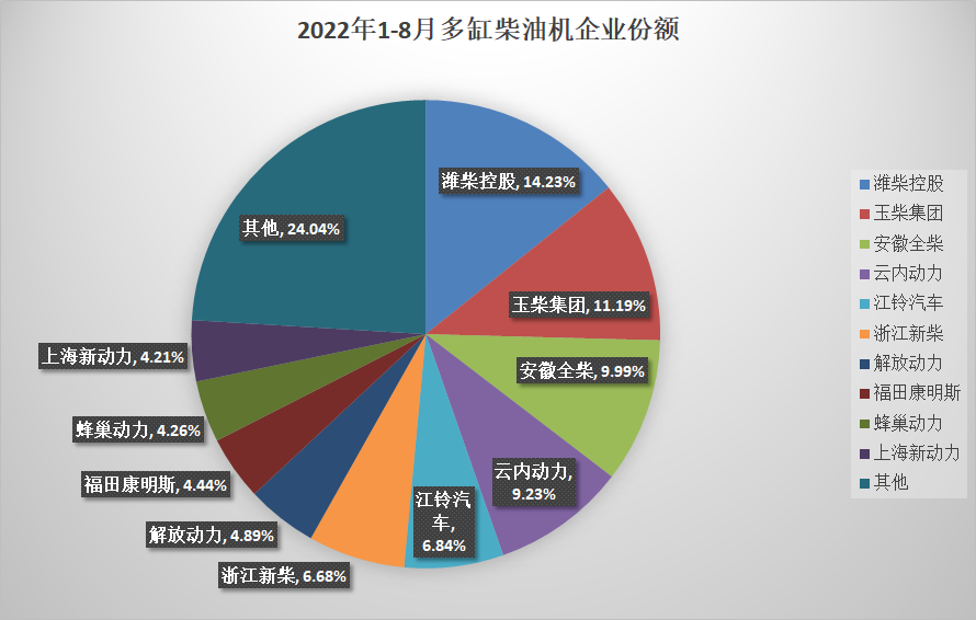 【第一商用車網 原創】據中內協會發布的最新數據顯示，2022年8月，國內內燃機銷售330.62萬臺，環比下降14.67%，同比下降9.96%（上月增長0.39%）；1-8月，國內內燃機累計銷售2871.40萬臺，同比下降12.02%，較1-7月降幅（-12.29%）收窄0.27個百分點。