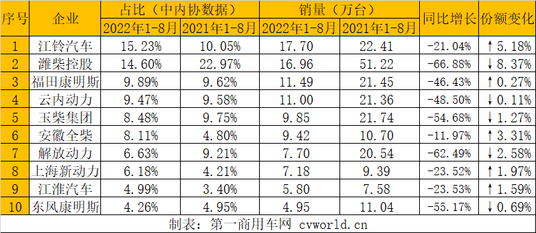 【第一商用車網 原創】據中內協會發布的最新數據顯示，2022年8月，國內內燃機銷售330.62萬臺，環比下降14.67%，同比下降9.96%（上月增長0.39%）；1-8月，國內內燃機累計銷售2871.40萬臺，同比下降12.02%，較1-7月降幅（-12.29%）收窄0.27個百分點。