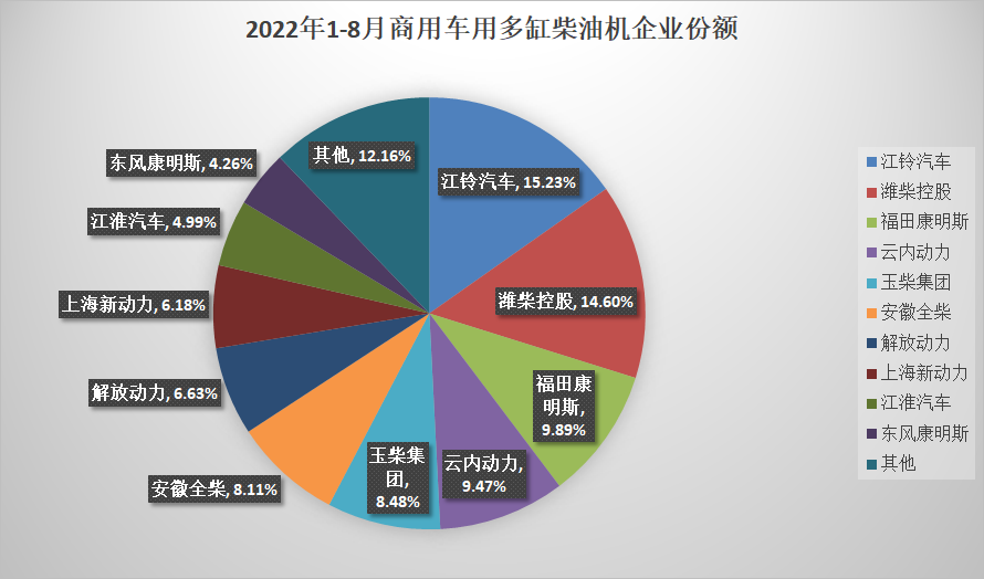 【第一商用車網 原創】據中內協會發布的最新數據顯示，2022年8月，國內內燃機銷售330.62萬臺，環比下降14.67%，同比下降9.96%（上月增長0.39%）；1-8月，國內內燃機累計銷售2871.40萬臺，同比下降12.02%，較1-7月降幅（-12.29%）收窄0.27個百分點。