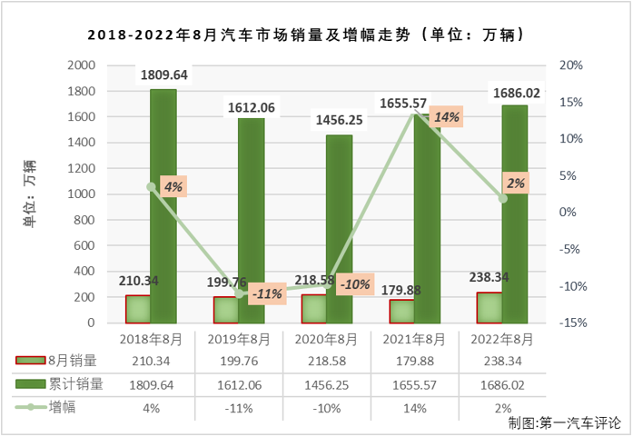 【第一汽車評論 原創】2022年8月份，國內汽車市場產銷239.55萬輛和238.34萬輛，產量環比下降2%，同比增長38%，銷量環比下降2%，同比增長32%。數據顯示，8月份汽車產銷環比均出現下滑，但仍繼續保持200萬輛級別；同比雙雙繼續增長，國內汽車市場收獲了2022年的第5次增長。