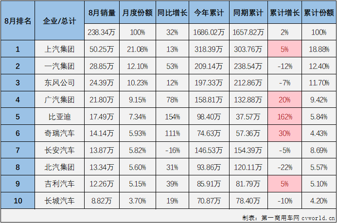 【第一汽車評論 原創】2022年8月份，國內汽車市場產銷239.55萬輛和238.34萬輛，產量環比下降2%，同比增長38%，銷量環比下降2%，同比增長32%。數據顯示，8月份汽車產銷環比均出現下滑，但仍繼續保持200萬輛級別；同比雙雙繼續增長，國內汽車市場收獲了2022年的第5次增長。