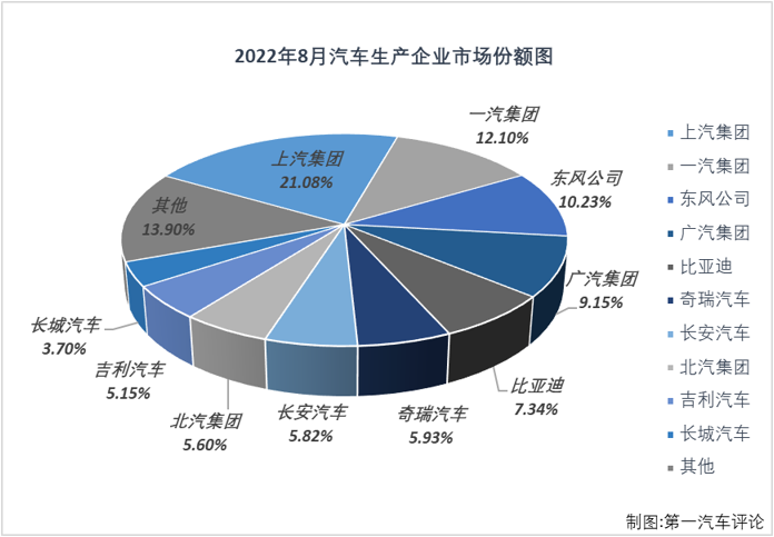 【第一汽車評論 原創】2022年8月份，國內汽車市場產銷239.55萬輛和238.34萬輛，產量環比下降2%，同比增長38%，銷量環比下降2%，同比增長32%。數據顯示，8月份汽車產銷環比均出現下滑，但仍繼續保持200萬輛級別；同比雙雙繼續增長，國內汽車市場收獲了2022年的第5次增長。