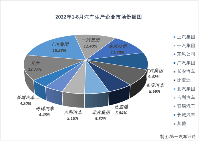 【第一汽車評論 原創】2022年8月份，國內汽車市場產銷239.55萬輛和238.34萬輛，產量環比下降2%，同比增長38%，銷量環比下降2%，同比增長32%。數據顯示，8月份汽車產銷環比均出現下滑，但仍繼續保持200萬輛級別；同比雙雙繼續增長，國內汽車市場收獲了2022年的第5次增長。