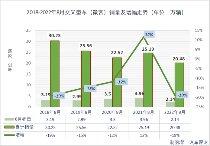 【第一汽車評論 原創】2022年8月份，我國交叉型車（微客）市場銷售2.14萬輛，環比下降31%，同比下降46%，降幅較上月（-13%）擴大33個百分點，比去年8月份少銷售約1.82萬輛，微客市場今年已遭遇“5連降”。