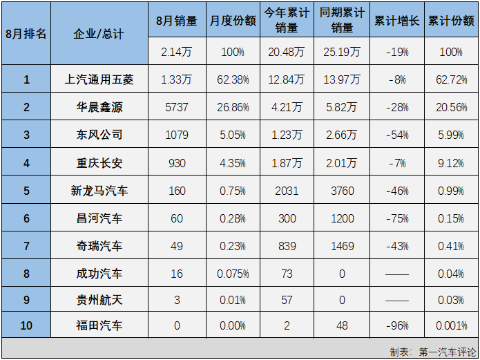 【第一汽車評論 原創】2022年8月份，我國交叉型車（微客）市場銷售2.14萬輛，環比下降31%，同比下降46%，降幅較上月（-13%）擴大33個百分點，比去年8月份少銷售約1.82萬輛，微客市場今年已遭遇“5連降”。