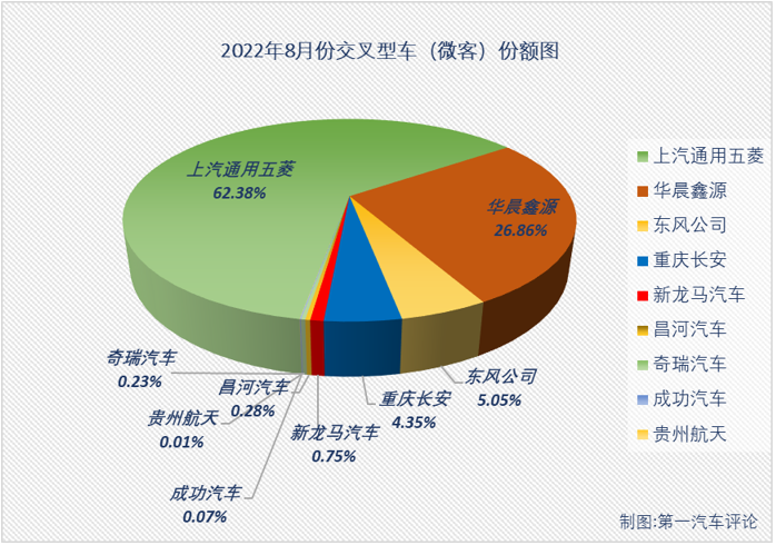 【第一汽車評論 原創】2022年8月份，我國交叉型車（微客）市場銷售2.14萬輛，環比下降31%，同比下降46%，降幅較上月（-13%）擴大33個百分點，比去年8月份少銷售約1.82萬輛，微客市場今年已遭遇“5連降”。