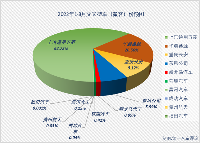 【第一汽車評論 原創】2022年8月份，我國交叉型車（微客）市場銷售2.14萬輛，環比下降31%，同比下降46%，降幅較上月（-13%）擴大33個百分點，比去年8月份少銷售約1.82萬輛，微客市場今年已遭遇“5連降”。