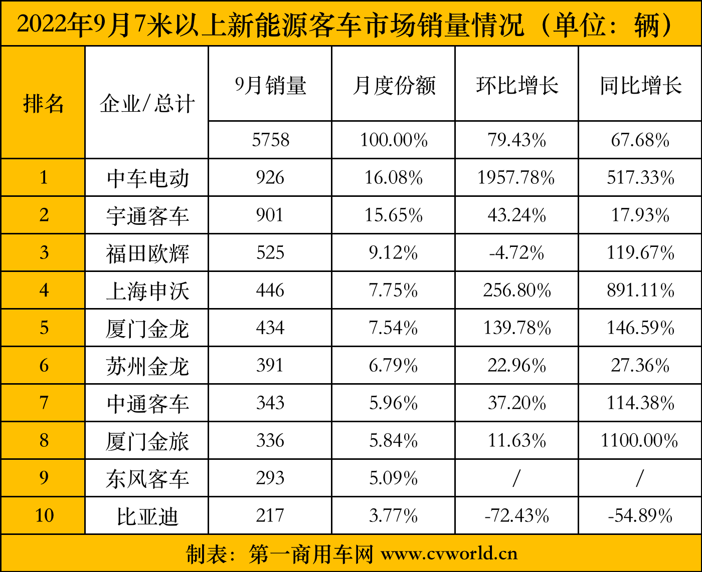 【第一商用車網 原創】9月，我國大中型新能源客車銷量呈現出一種怎樣的態勢呢？