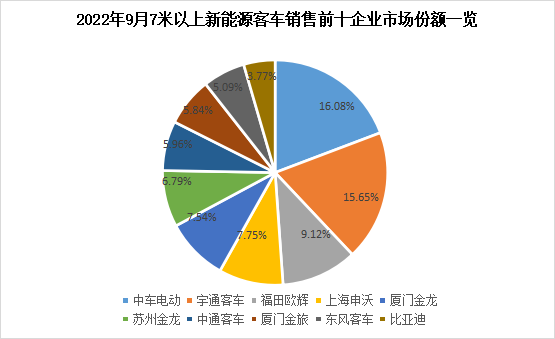 【第一商用車網 原創】9月，我國大中型新能源客車銷量呈現出一種怎樣的態勢呢？