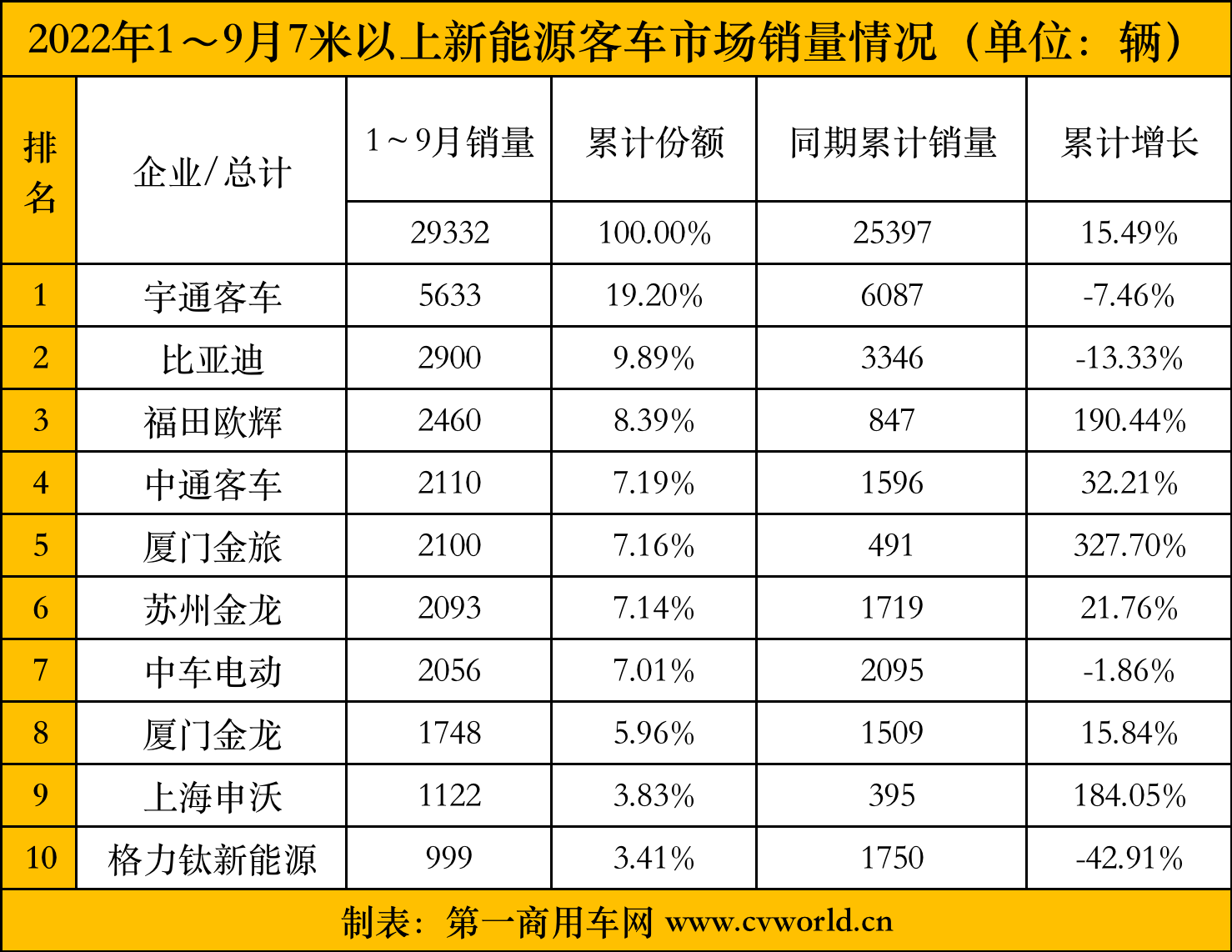 【第一商用車網 原創】9月，我國大中型新能源客車銷量呈現出一種怎樣的態勢呢？