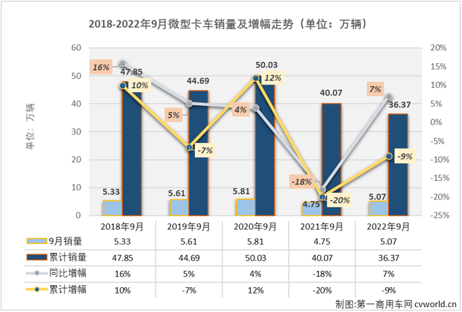 【第一商用車網 原創】2022年9月份，我國微卡市場銷售5.07萬輛，環比增長18%，同比增長7%，增幅較上月（+46%）縮窄39個百分點，在“5連降”后收獲“2連增”，這也是微卡市場2022年的第四次增長。