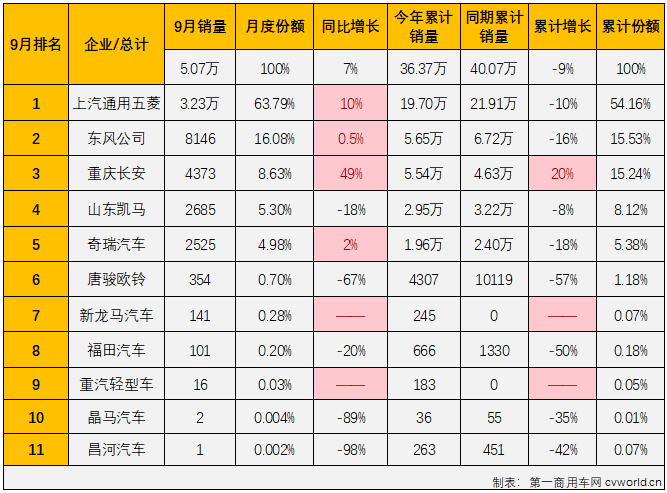 【第一商用車網 原創】2022年9月份，我國微卡市場銷售5.07萬輛，環比增長18%，同比增長7%，增幅較上月（+46%）縮窄39個百分點，在“5連降”后收獲“2連增”，這也是微卡市場2022年的第四次增長。