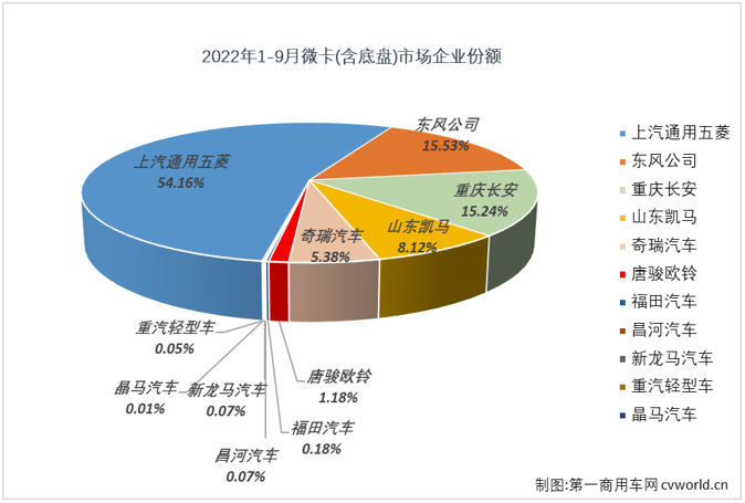 【第一商用車網 原創】2022年9月份，我國微卡市場銷售5.07萬輛，環比增長18%，同比增長7%，增幅較上月（+46%）縮窄39個百分點，在“5連降”后收獲“2連增”，這也是微卡市場2022年的第四次增長。