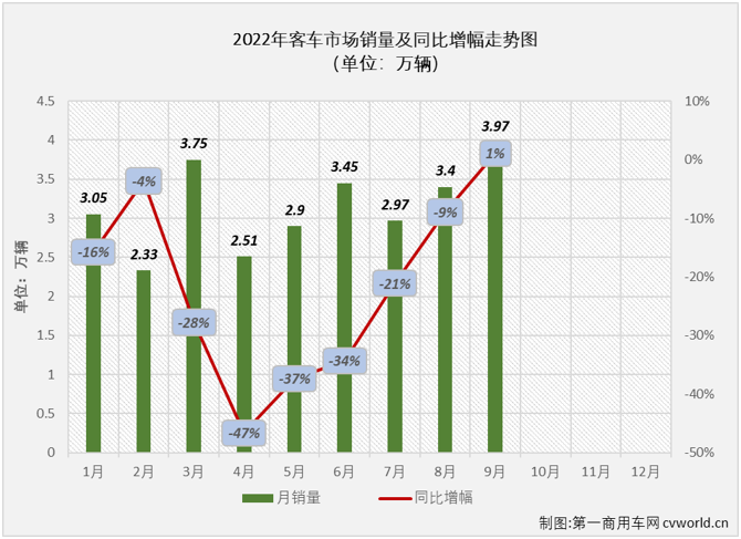 【第一商用車網(wǎng) 原創(chuàng)】2022年9月份，國內(nèi)客車（含底盤）市場產(chǎn)銷4.02萬輛和3.97萬輛，環(huán)比增長13%和17%，產(chǎn)量同比下降3%，銷量同比微增1%，產(chǎn)銷量環(huán)比繼續(xù)雙雙實現(xiàn)增長，銷量同比降幅在逐月縮窄多月后，終于實現(xiàn)轉(zhuǎn)正，迎來了2022年的首次增長。