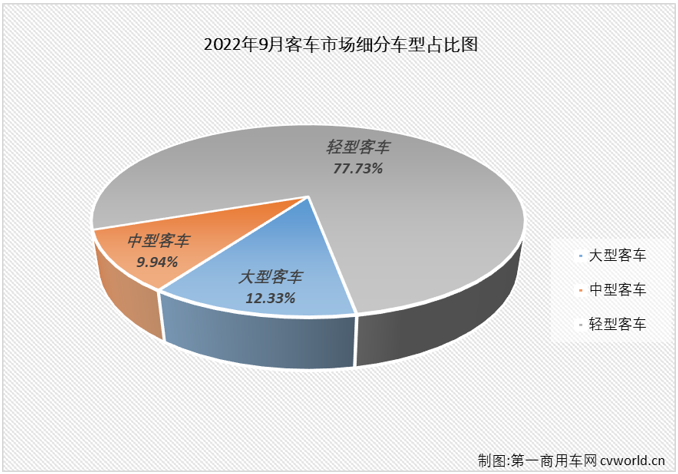 【第一商用車網(wǎng) 原創(chuàng)】2022年9月份，國內(nèi)客車（含底盤）市場產(chǎn)銷4.02萬輛和3.97萬輛，環(huán)比增長13%和17%，產(chǎn)量同比下降3%，銷量同比微增1%，產(chǎn)銷量環(huán)比繼續(xù)雙雙實現(xiàn)增長，銷量同比降幅在逐月縮窄多月后，終于實現(xiàn)轉(zhuǎn)正，迎來了2022年的首次增長。