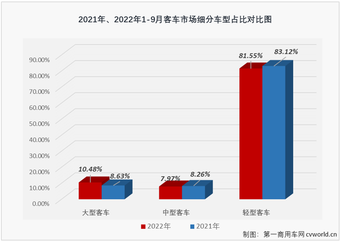 【第一商用車網 原創】2022年9月份，國內客車（含底盤）市場產銷4.02萬輛和3.97萬輛，環比增長13%和17%，產量同比下降3%，銷量同比微增1%，產銷量環比繼續雙雙實現增長，銷量同比降幅在逐月縮窄多月后，終于實現轉正，迎來了2022年的首次增長。