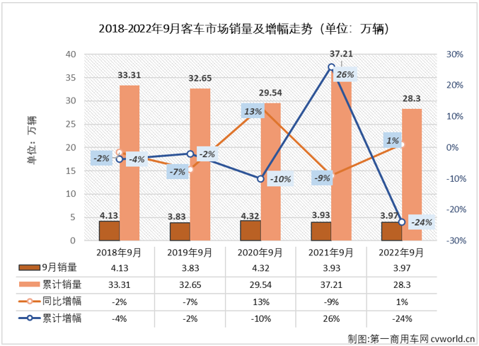 【第一商用車網(wǎng) 原創(chuàng)】2022年9月份，國內(nèi)客車（含底盤）市場產(chǎn)銷4.02萬輛和3.97萬輛，環(huán)比增長13%和17%，產(chǎn)量同比下降3%，銷量同比微增1%，產(chǎn)銷量環(huán)比繼續(xù)雙雙實現(xiàn)增長，銷量同比降幅在逐月縮窄多月后，終于實現(xiàn)轉(zhuǎn)正，迎來了2022年的首次增長。