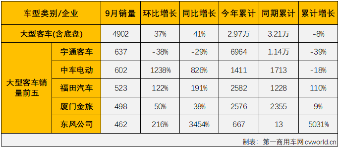 【第一商用車網(wǎng) 原創(chuàng)】2022年9月份，國內(nèi)客車（含底盤）市場產(chǎn)銷4.02萬輛和3.97萬輛，環(huán)比增長13%和17%，產(chǎn)量同比下降3%，銷量同比微增1%，產(chǎn)銷量環(huán)比繼續(xù)雙雙實現(xiàn)增長，銷量同比降幅在逐月縮窄多月后，終于實現(xiàn)轉(zhuǎn)正，迎來了2022年的首次增長。