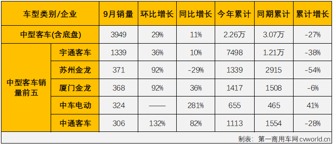 【第一商用車網(wǎng) 原創(chuàng)】2022年9月份，國內(nèi)客車（含底盤）市場產(chǎn)銷4.02萬輛和3.97萬輛，環(huán)比增長13%和17%，產(chǎn)量同比下降3%，銷量同比微增1%，產(chǎn)銷量環(huán)比繼續(xù)雙雙實現(xiàn)增長，銷量同比降幅在逐月縮窄多月后，終于實現(xiàn)轉(zhuǎn)正，迎來了2022年的首次增長。