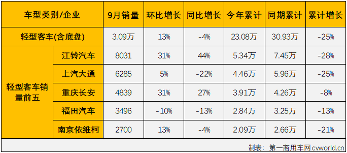 【第一商用車網 原創】2022年9月份，國內客車（含底盤）市場產銷4.02萬輛和3.97萬輛，環比增長13%和17%，產量同比下降3%，銷量同比微增1%，產銷量環比繼續雙雙實現增長，銷量同比降幅在逐月縮窄多月后，終于實現轉正，迎來了2022年的首次增長。