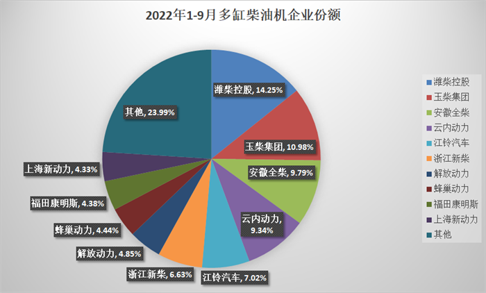 【第一商用車網 原創】今年6-9月，我國汽車市場連續走高、保持較高增速，是近三年同期最好水平。再加上9月本就是傳統旺季，市場活力增強，9月的內燃機行業銷量實現環比、同比雙增長，累計降幅較上月繼續收窄。