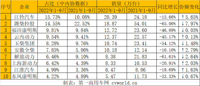 【第一商用車網 原創】今年6-9月，我國汽車市場連續走高、保持較高增速，是近三年同期最好水平。再加上9月本就是傳統旺季，市場活力增強，9月的內燃機行業銷量實現環比、同比雙增長，累計降幅較上月繼續收窄。