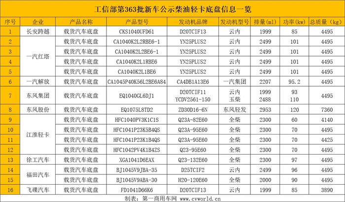 【第一商用車網 原創】眼下，柴油輕卡市場經歷過藍牌新規的過渡期后，各廠商也躍躍欲試，再度推出了各自的合規柴油輕卡產品。在第363批新車公示中，有哪些柴油輕卡底盤值得關注呢？