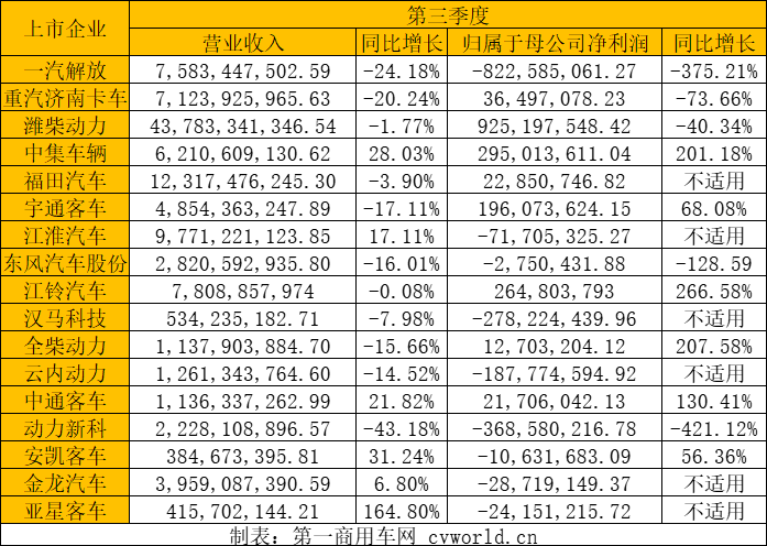 【第一商用車網 原創】2022年三季度過后，各家上市商用車企過得還好嗎？